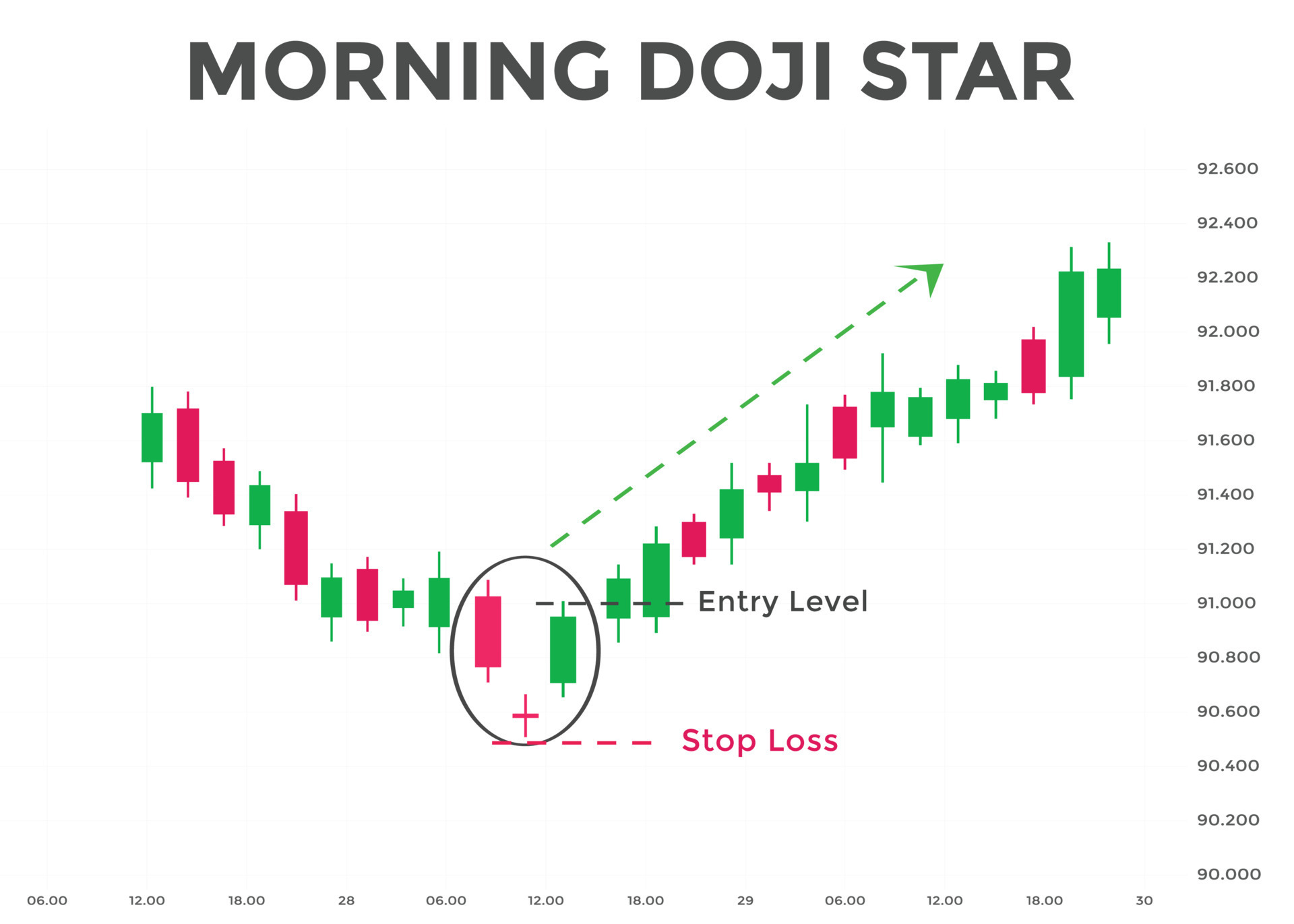 Trading z gwiazdą Doji